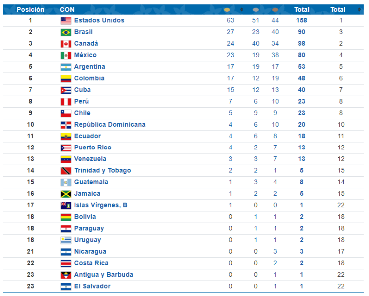 Así va Chile en los Juegos Panamericanos Lima 2019 Medallas, posición