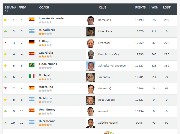 Marcelo Gallardo está segundo en la última entrega del Football World Ranking