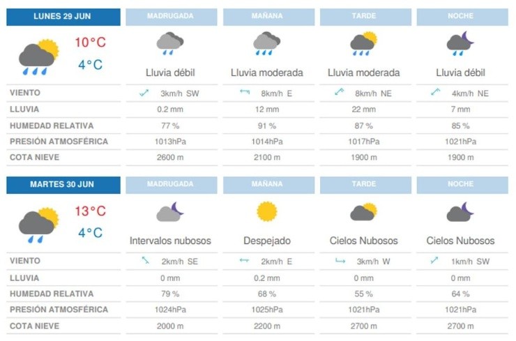 Mientras que este lunes lloverá todo el día, para el martes estas se debilitarán en la madrugada. (Fuente: Meteored.cl)