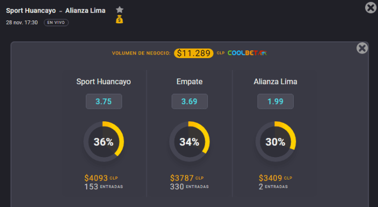 Estas son las cuotas para que te la juegues por Sport Huancayo o por Alianza Lima en la última jornada de la Fase 2 de la Liga 1 de Perú. ¿Te la juegas? | Foto: Coolbet.