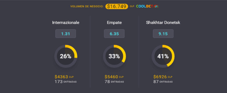 Estas son las cuotas para que te la juegues tanto por el Inter de Milán como porShakhtar Donetsk, en el cierre de la fase de grupos de la UEFA Champions League. ¿Quién gana? | Foto: Coolbet.