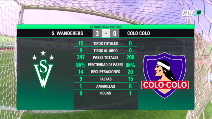 La demoledora estadística que reflejó que Colo Colo ni siquiera pateó al arco ante Wandereres. | Foto: CDF