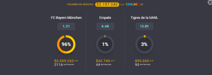 Estas son las cuotas para que te la juegues en la final del Mundial de Clubes de la FIFA, entre Bayern Múnich y Tigres UANL. ¿Quién triunfará en Catar? | Foto: Coolbet.