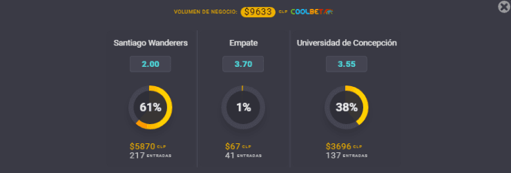 Estas son las cuotas para que te la juegues por Santiago Wanderers vs Universidad de Concepción en el Campeonato Nacional. | Foto: Coolbet.