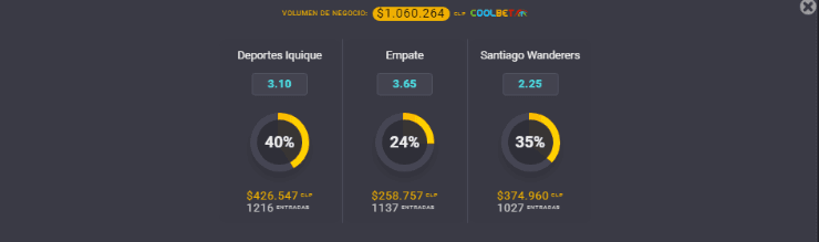 Estas son las cuotas para que te la juegues por Iquique o Santiago Wanderers por la última fecha del Campeonato Nacional 2020. | Foto: Coolbet.