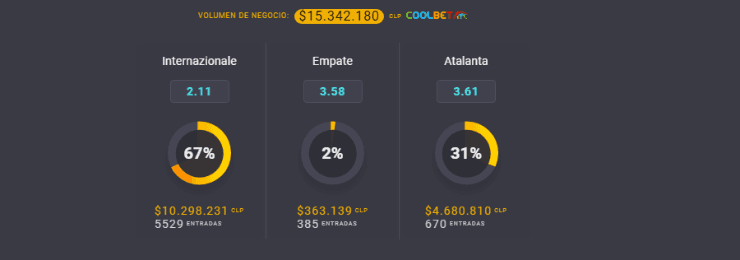 Estas son las cuotas para que te la juegues por el Inter de Milán o el Atalanta en la Serie A de Italia, este lunes 8 de marzo a las 16:45 horas. ¿Quién gana? | Foto: Coolbet.