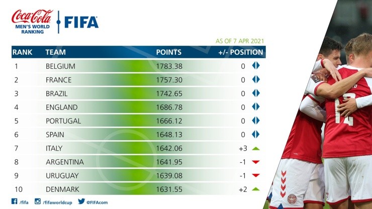 Ránking FIFA del 7 de abril de 2021 Ránking FIFA del 7 de abril de 2021