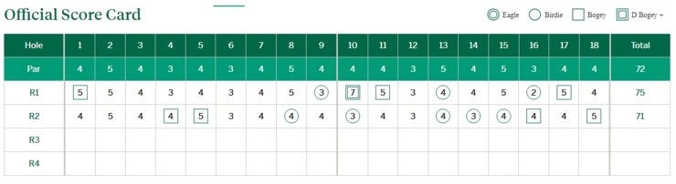 El marcador oficial de Joaquín Niemann en el Masters de Augusta