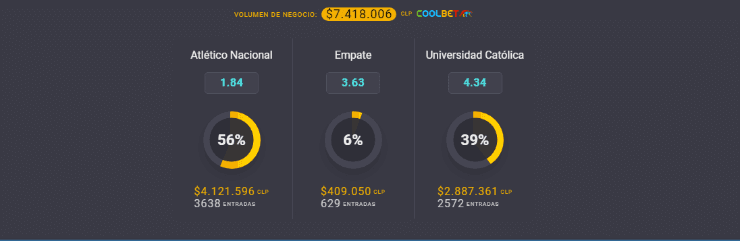 Estos son los favoritos para la Copa Libertadores entre Atlético Nacional y Universidad Católica. ¿Quién gana en Pereira? | Foto: Coolbet.