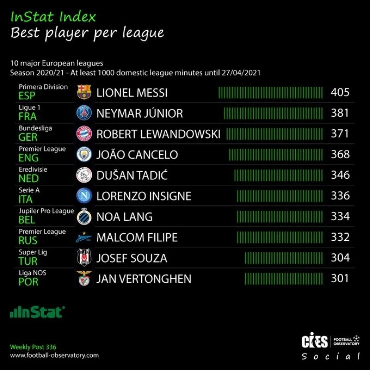 Los mejores futbolistas de la temporada en las diez principales ligas europeas