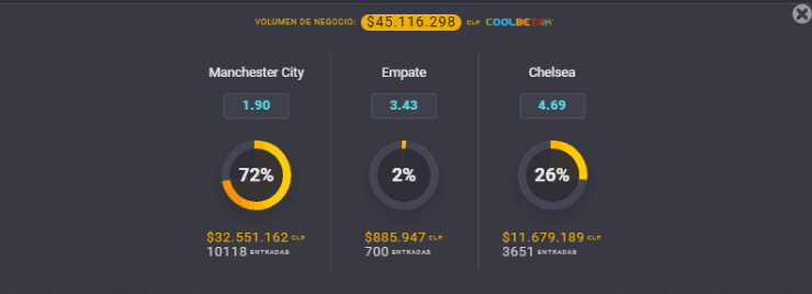 Estas son las cuotas para que te la juegues en la gran final de la UEFA Champions League entre Manchester City y Chelsea en Portugal. | Foto: Coolbet.