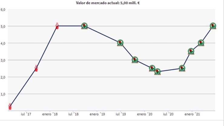 Cuál es el precio del pase de Ben Brereton