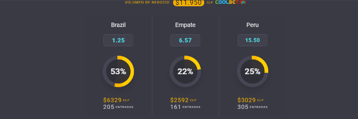 Estas son las cuotas para que te la juegues por Brasil o por Perú en la semifinal de la Copa América 2021. | Foto: Coolbet.
