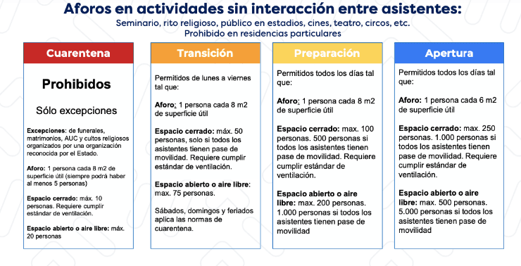 Los nuevos aforos anunciados por el Gobierno para actividades sin interacción entre asistentes.