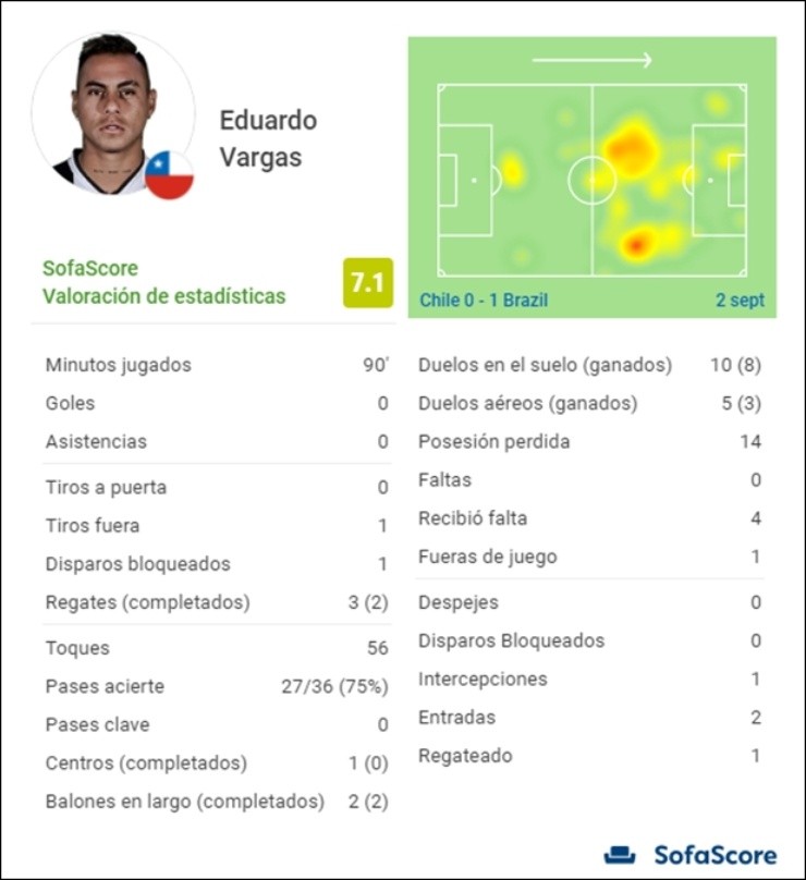 Estadísticas de Eduardo Vargas en Chile vs Brasil