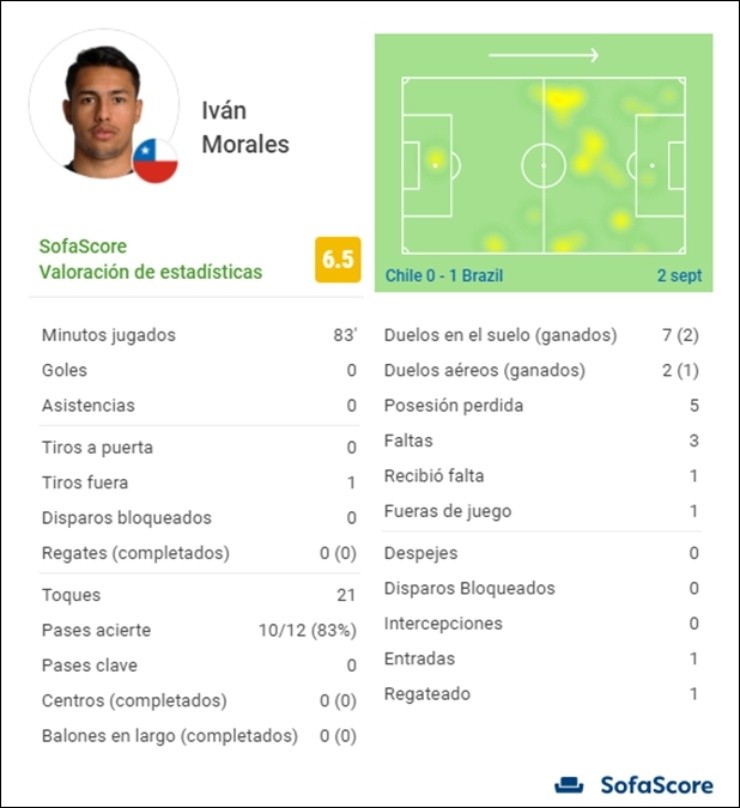 Iván Morales, estadísticas en Chile vs Brasil