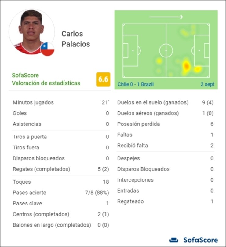 Carlos Palacios, estadística de Chile vs Brasil