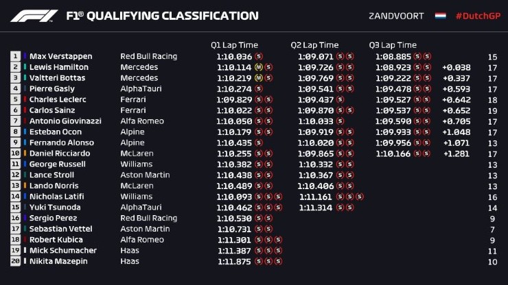 Resultados de la clasificación del Gran Premio de Países Bajos. (Foto: F1)