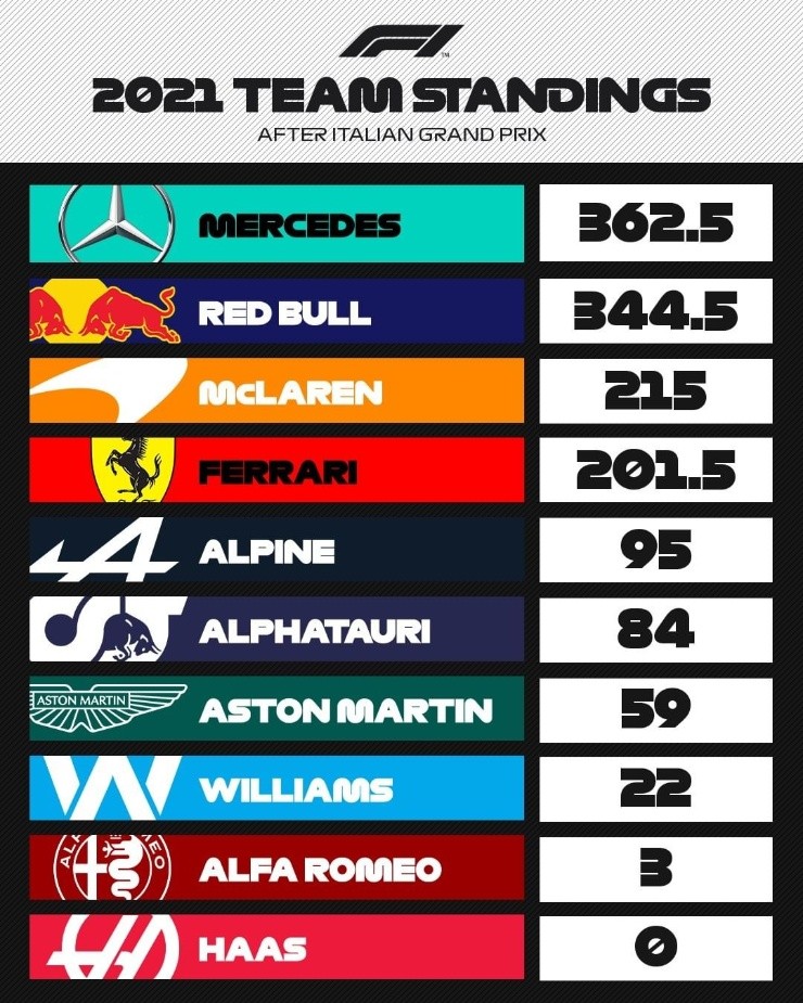 Campeonato de constructores de la F1. (Foto: Formula Uno)