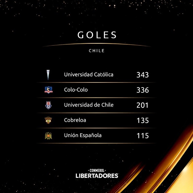 Equipos chilenos goleadores en Copa Libertadores