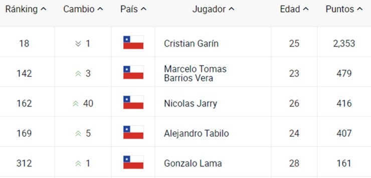 Ránking ATP del 1 de noviembre de 2021