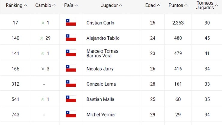 Tenistas chilenos en el Ránking ATP