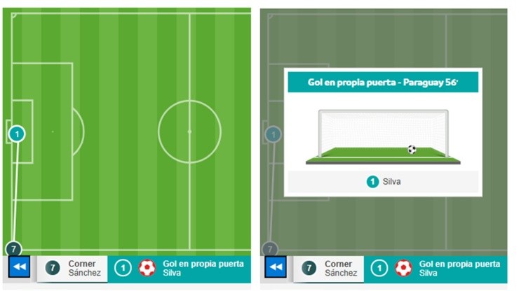 La gráfica confirma el gol en propia puerta de Antony Silva, en lugar de la anotación de Alexis Sánchez