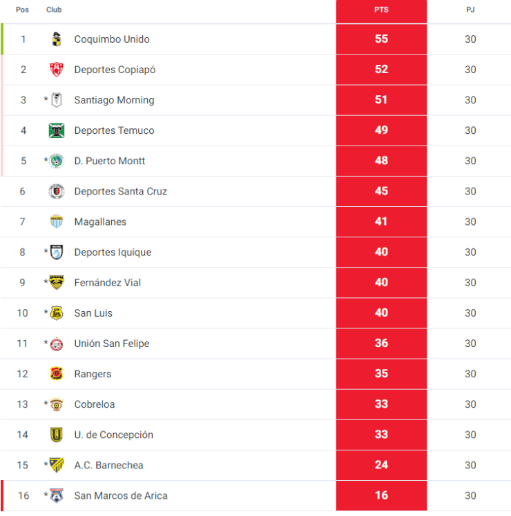 Copiapó Vs Deportes Temuco Día Horario Cómo Y Dónde Ver En Vivo Online Y Tv La Liguilla Por 2196