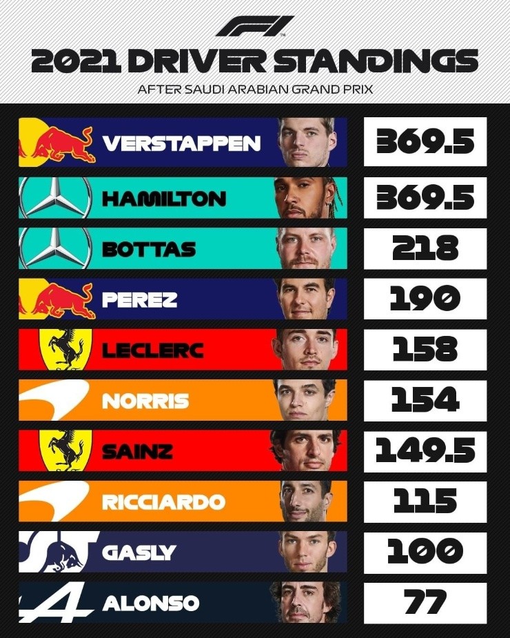 Clasificación de Pilotos. (Foto: Formula 1)