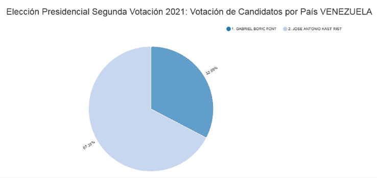 Votación en Venezuela: 
   Servel