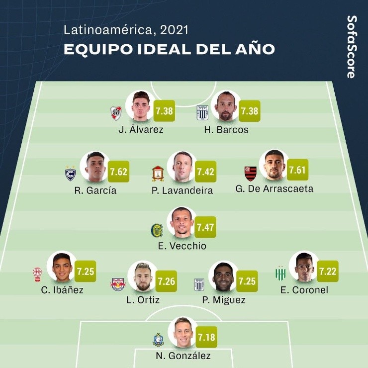 Nacho González obtiene un importante reconocimiento internacional como parte de la mejor oncena latinoamericana para Sofascore en 2021