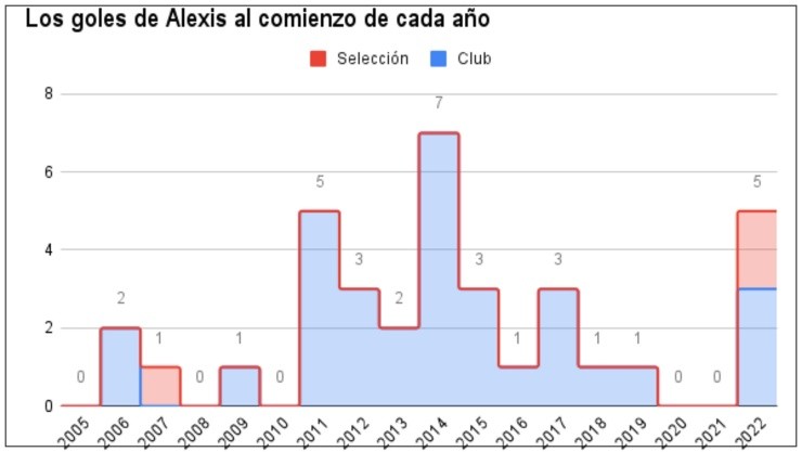 ¿Cuántos goles llevaba Alexis a estas alturas del año en su carrera?