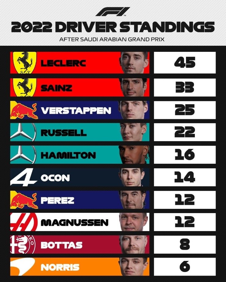 Charles Leclerc lidera el Campeonato de pilotos por sobre su compañero Carlos Sainz Jr. (Foto: F1)