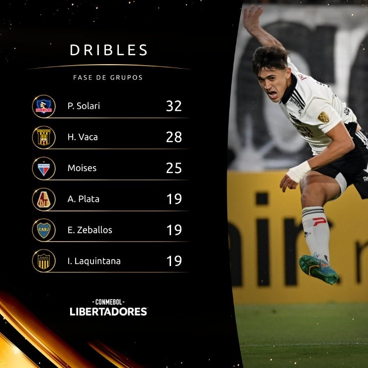 El ránking de dribles de la Copa Libertadores tiene a Pablo Solari convertido en una de las revelaciones del torneo continental