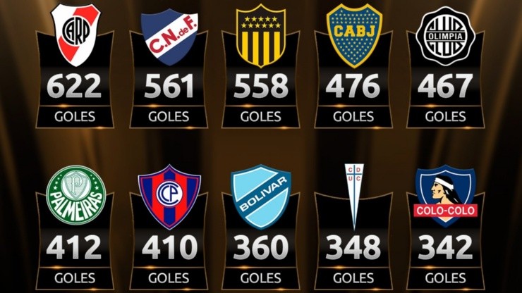 Los diez equipos más goleadores de la historia de la Copa Libertadores de América