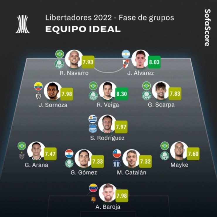 Matías Catalán es el único chileno presente en la oncena ideal de la fase de grupos de la Copa Libertadores 2022