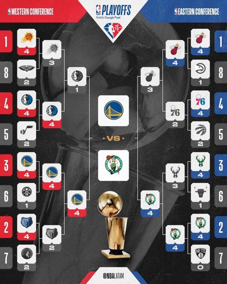 Los Golden State Warriors y los Boston Celtics irán por la gloria en las NBA Finals. (Foto: NBA Latam)