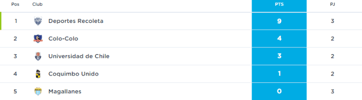 Deportes Recoleta tiene la primera opción de quedarse con el título en el Futsal. (Foto: Campeonato Chileno)