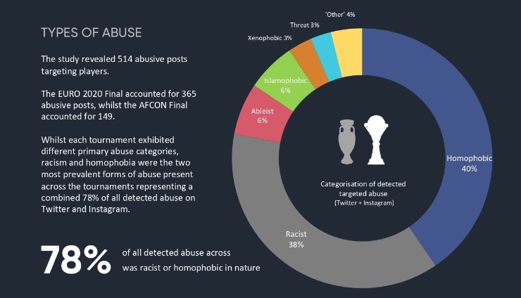 Las formas de abuso: se imponen los insultos homofóbicos y racistas