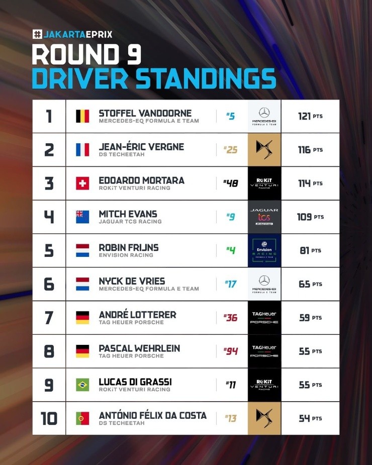 Stoffel Vandoorne lidera la clasificación de pilotos con 121 puntos. (Foto: Fórmula E)