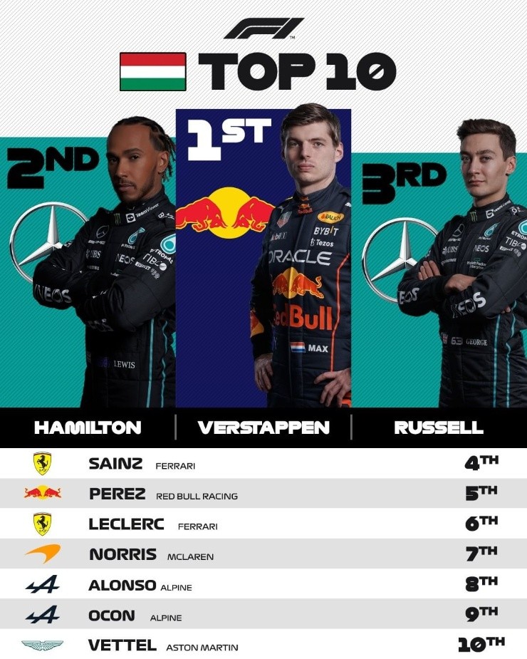Los diez que puntuaron en el GP de Hungría. (Foto: Formula 1)