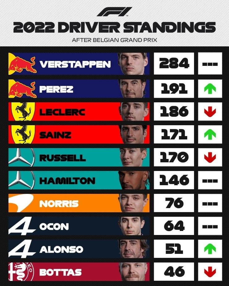 El 1-2 de Red Bull Racing en Bélgica fue clave para &quot;Checo&quot;, quien superó a Leclerc en la clasificación. (Foto: F1)