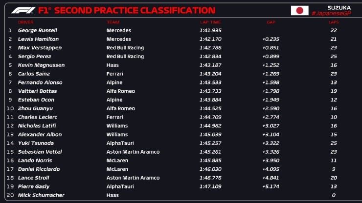Los resultados de la segunda jornada de libres del Gran Premio de Japón. Foto: F1.