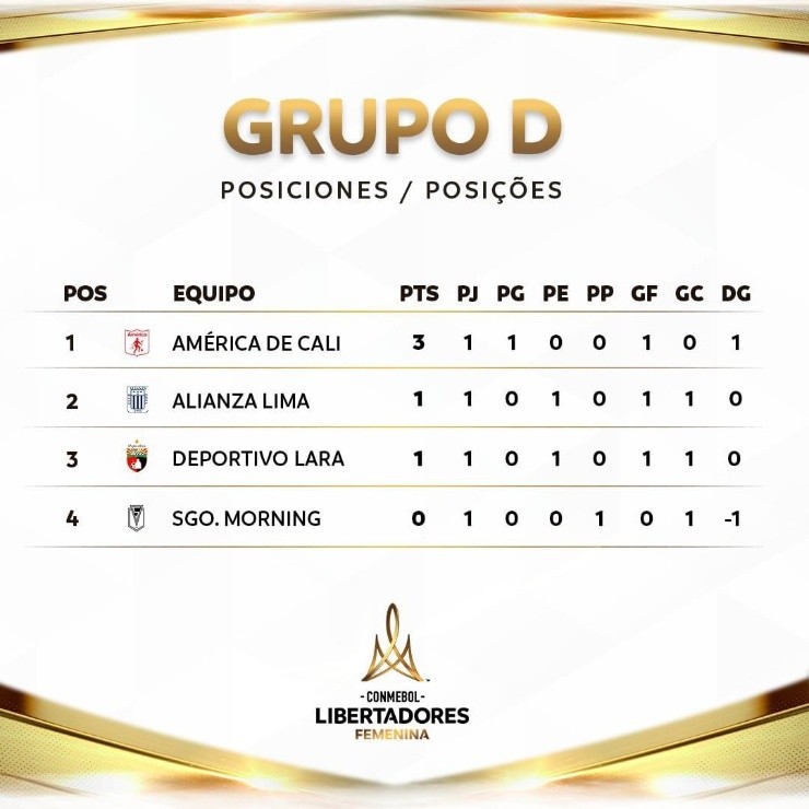 Santiago Morning quedó colista tras la derrota ante América de Cali. (Foto: Copa Libertadores Femenina)