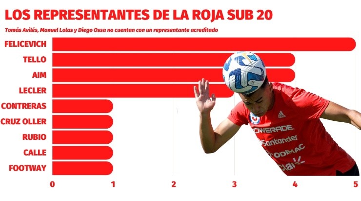 La selección chilena Sub 20 aparece concentrada en nueve representantes