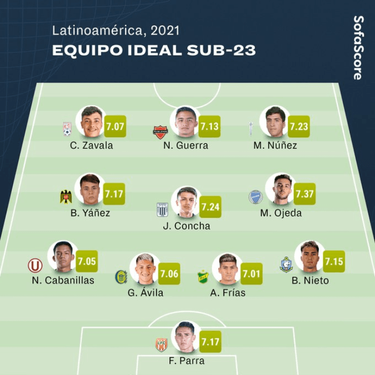 La liga chilena aparece muy bien representada en la oncena ideal de j&oacute;venes latinoamericanos de 2021