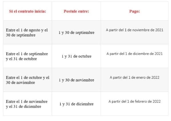 Fuente: Sence