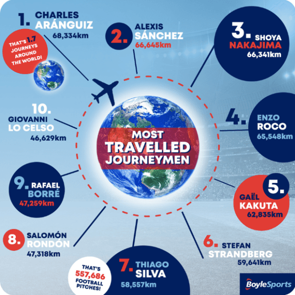 El listado de viajeros cuyo Top 5 es liderado por Charles Aránguiz, Alexis Sánchez y Enzo Roco. | Foto: Boyle Sports