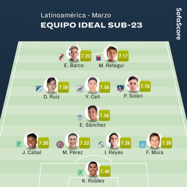 El equipo ideal de los jóvenes Sub 23 en Latinoamérica (Fuente: Sofascore)