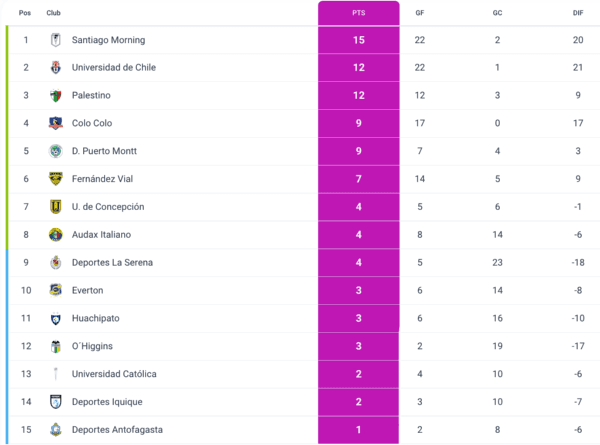 (Foto: Campeonato Chileno)